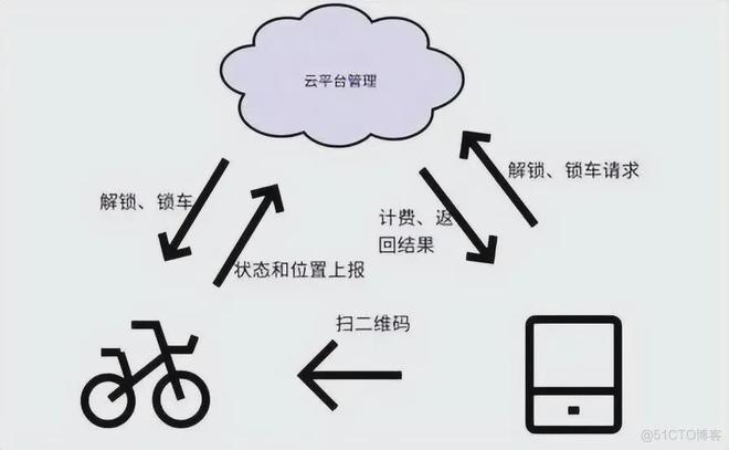 江南体育每天骑的共享单车是什么通信原理有人了解过吗？(图3)